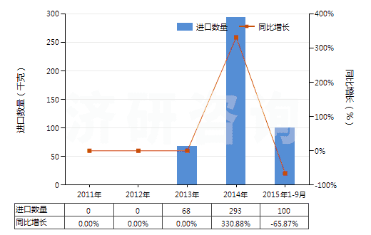 2011-2015年9月中國(guó)2-丁烯(HS29012320)進(jìn)口量及增速統(tǒng)計(jì) 2011-2015年9月中國(guó)2-丁烯(HS29012320)進(jìn)口量及增速統(tǒng)計(jì)